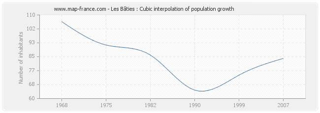 Les Bâties : Cubic interpolation of population growth